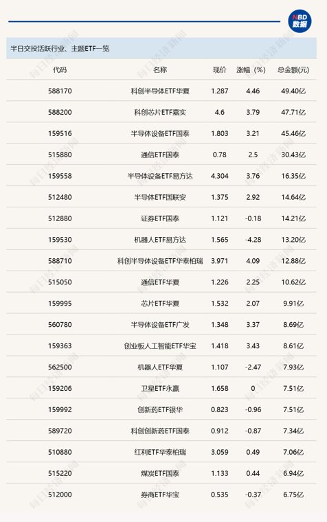 行业ETF风向标丨中韩半导体ETF华泰柏瑞（513310）半日成交近70亿元，三只云计算ETF半日涨幅超6%