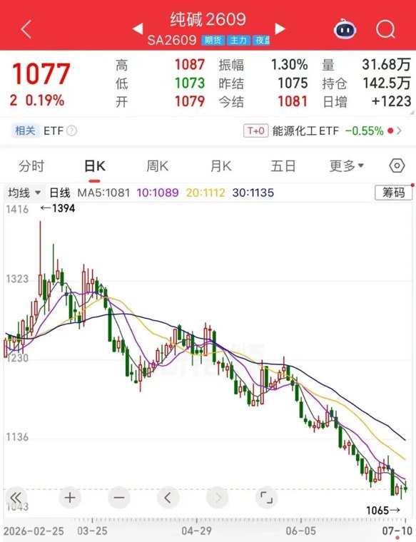 纯碱价格跌至近10年冰点，供应端仍在“硬扛”……